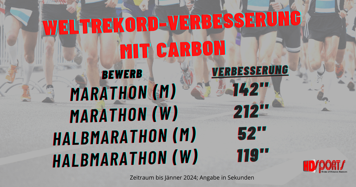 Verbesserung des Marathon-Weltrekordes durch Carbon-Laufschuhe
