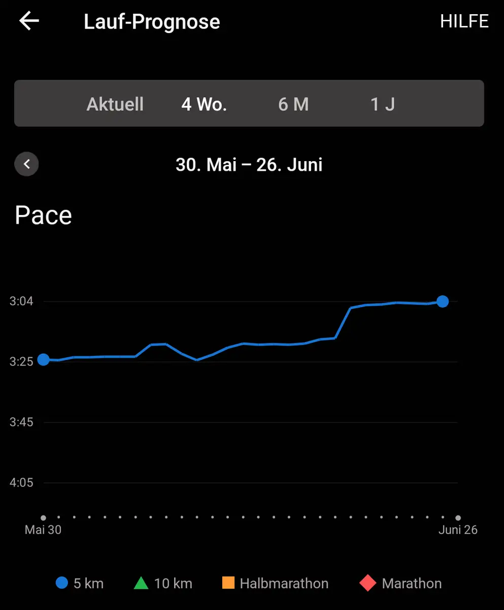 Die Lauf-Prognose über die 5 km stieg in wenigen Wochen von 17 Minuten auf 15:20 Minuten an. Das ist natürlich nicht realistisch.
