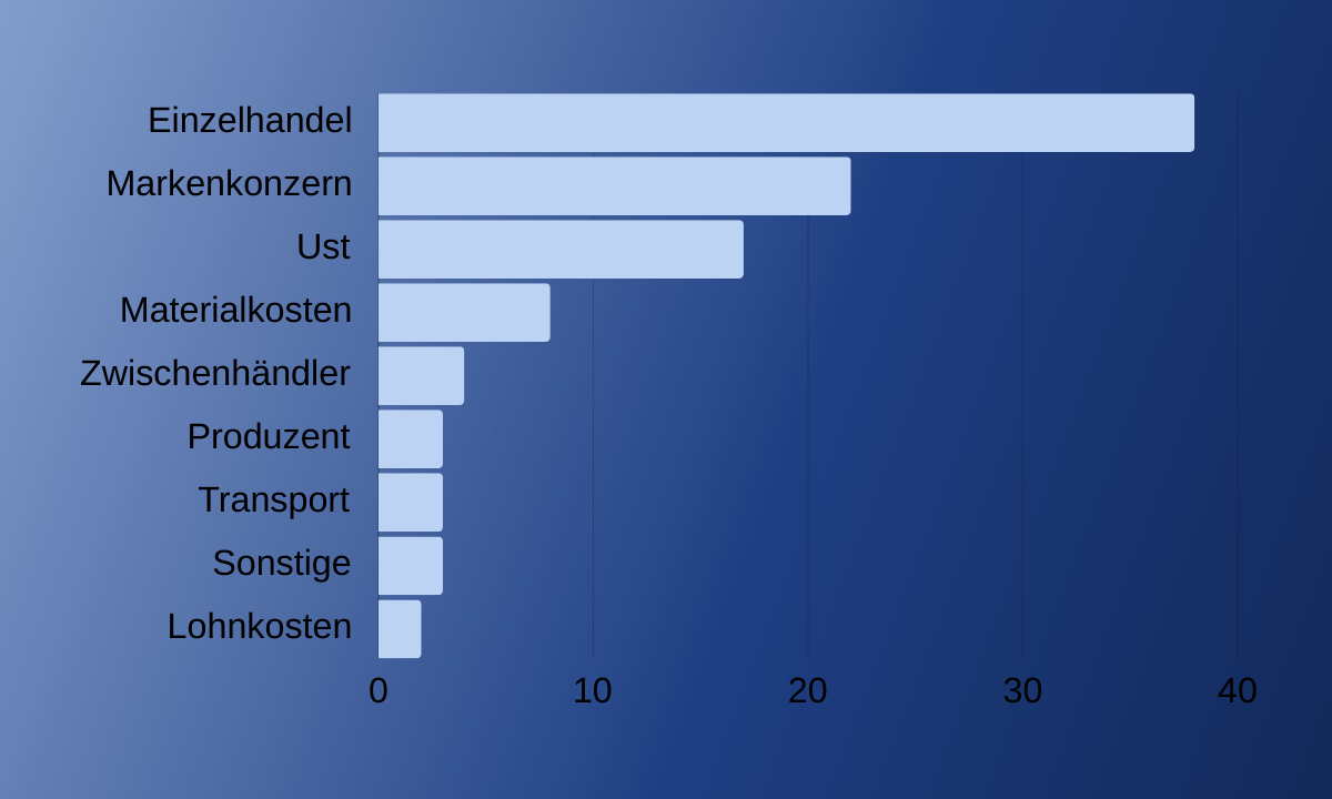 Die Wertschöpfungskette bei Laufschuhen