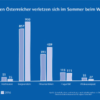 Beim Wandern passieren die meisten Unfälle
