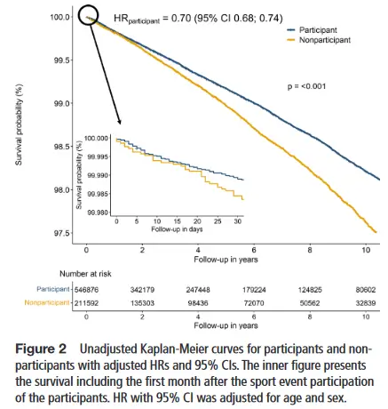 Ausdauersportler haben langfristig gesehen eine verringertes Mortalitätsrisiko.