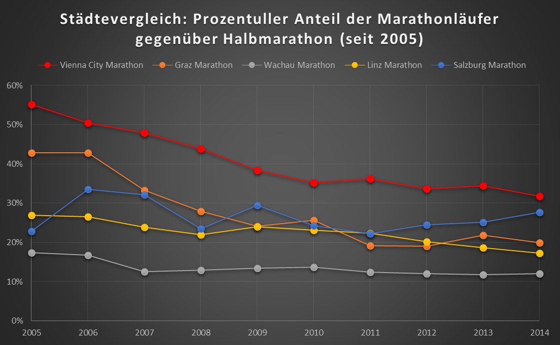 Städtevergleich: Prozentuller Anteil der Marathonläufer gegenüber Halbmarathon (seit 2005)