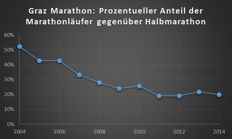 Graz-Marathon: Prozentueller Anteil der Marathonläufer gegenüber Halbmarathon