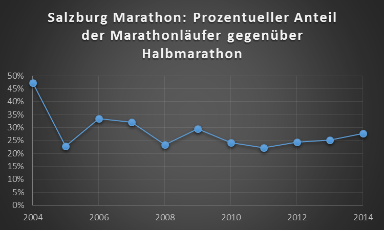 Salzburg-Marathon: Prozentueller Anteil der Marathonläufer gegenüber Halbmarathon