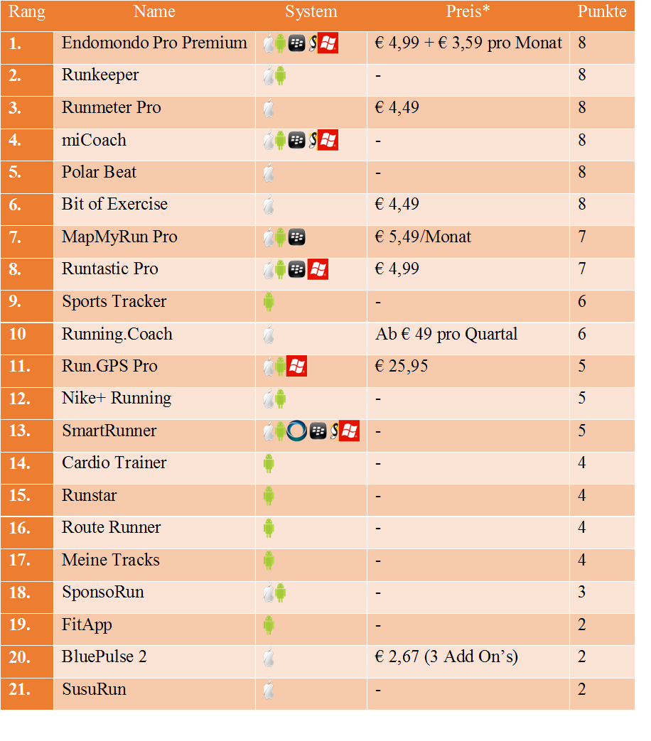 Lauf Apps Rangliste