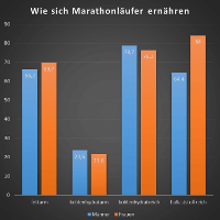 Darauf achten Läufer bei der Ernährung vor einem Marathon!