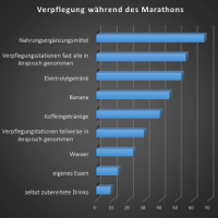 So ernähren sich Läufer während des Marathons!