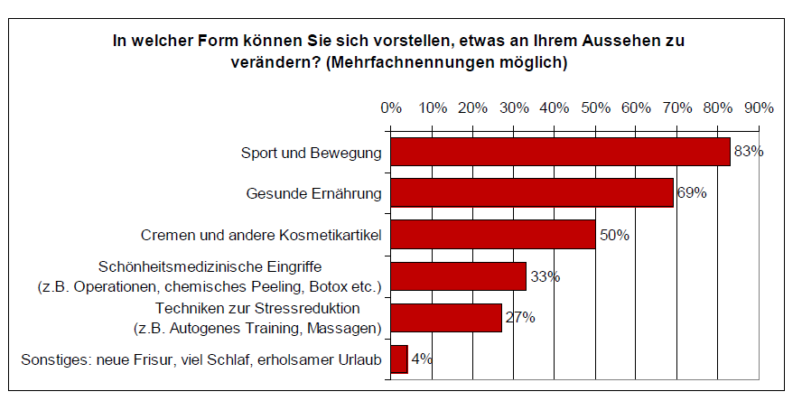 Mehr als vier F&uuml;nftel vertrauen auf Sport und Bewergung!