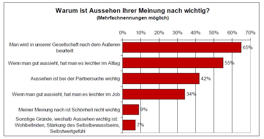 Gutes Aussehen macht Leben leichter
