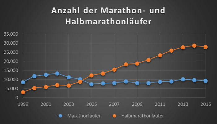 Anzahl der Marathon- und Halbmarathonläufer