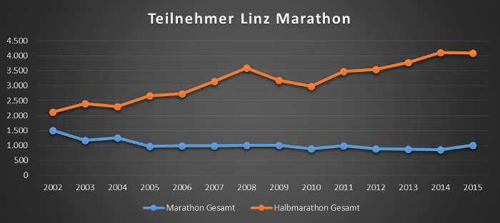 Teilnehmer Linz-Marathon