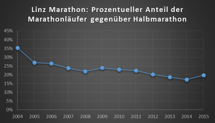 Linz-Marathon: Prozentueller Anteil der Marathonläufer gegenüber Halbmarathon