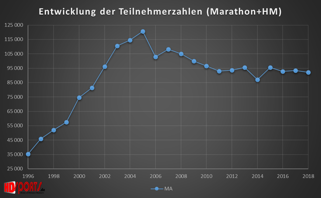 Das Teilnehmerfeld im Marathon ist seit einigen Jahren konstant