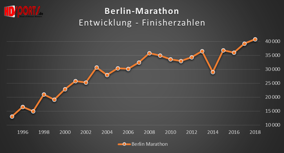 Die Entwicklung der Marathonfinisherzahlen beim Berlin-Marathon