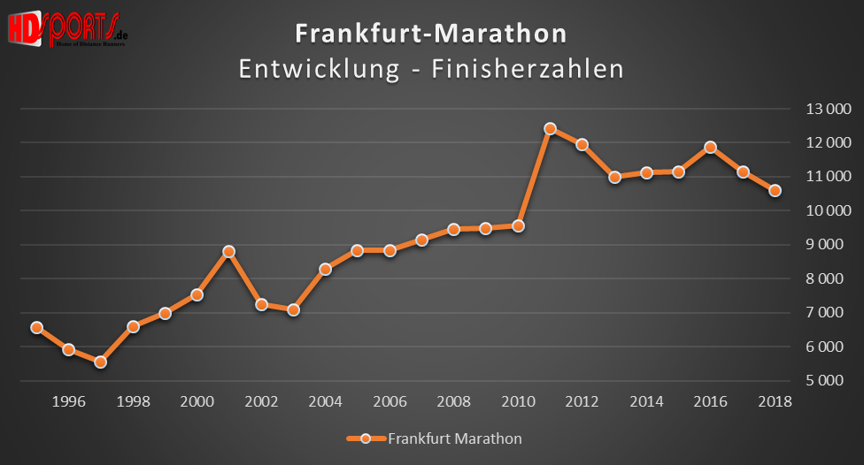 Die Entwicklung der Marathonfinisherzahlen beim Frankfurt-Marathon