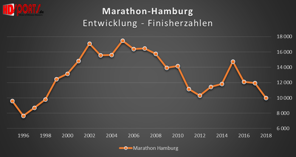 Die Entwicklung der Marathonfinisherzahlen beim Hamburg-Marathon