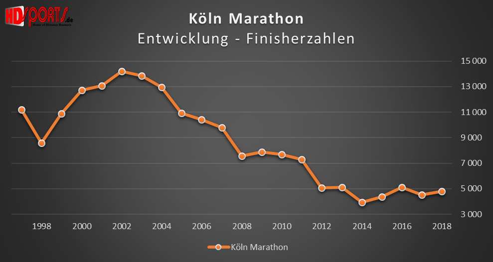 Die Entwicklung der Marathonfinisherzahlen beim Köln-Marathon