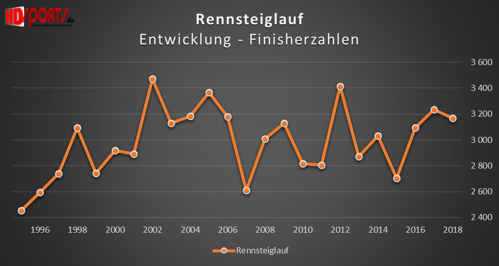 Die Entwicklung der Marathonfinisherzahlen beim Rennsteiglauf