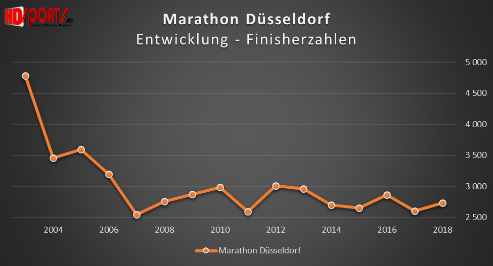 Die Entwicklung der Marathonfinisherzahlen beim Düsseldorf-Marathon