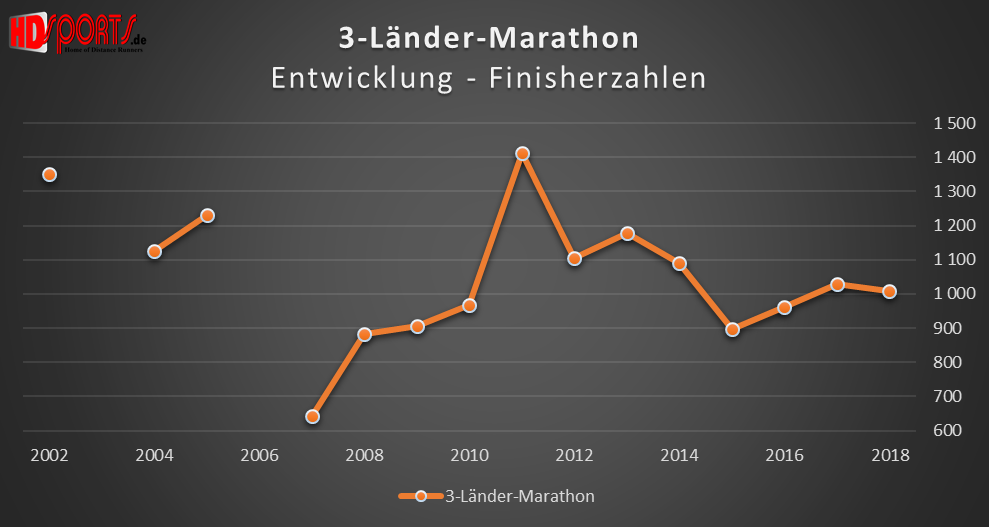 Die Entwicklung der Marathonfinisherzahlen beim 3-Länder-Marathon