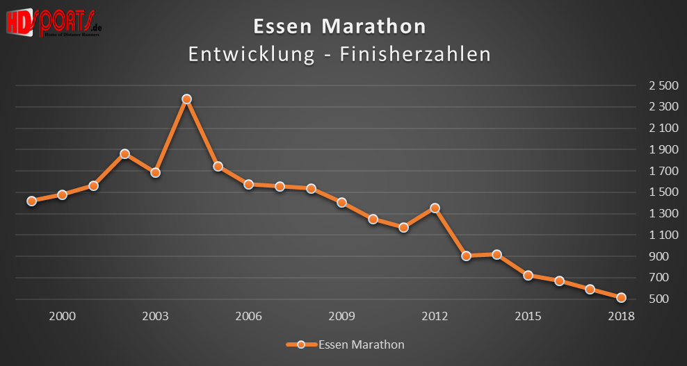 Die Entwicklung der Marathonfinisherzahlen beim Essen-Marathon