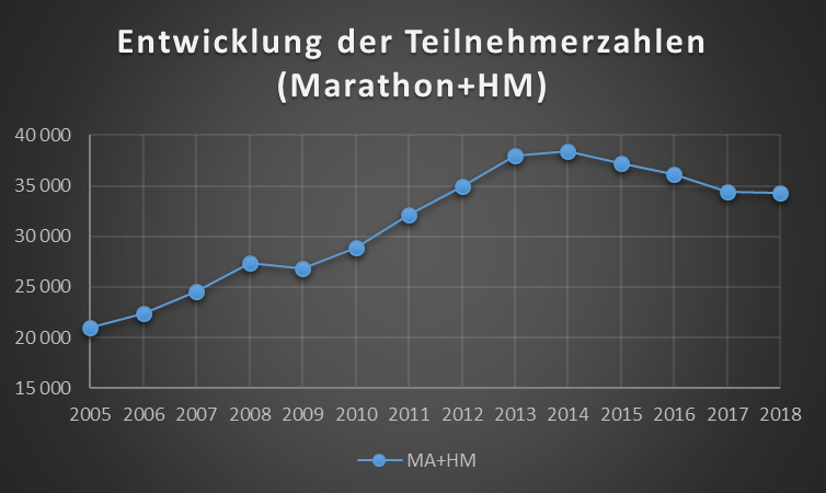 Marathonstudie 2018 - Entwicklung der Finisherzahlen