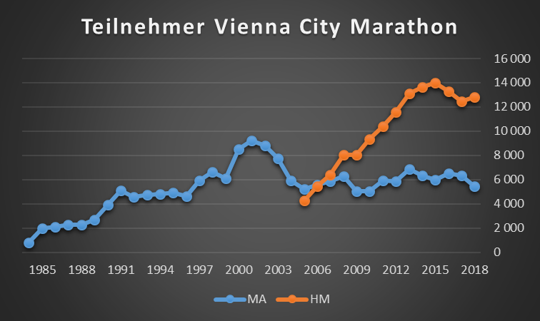 Vienna City Marathon - Finisherzahlen