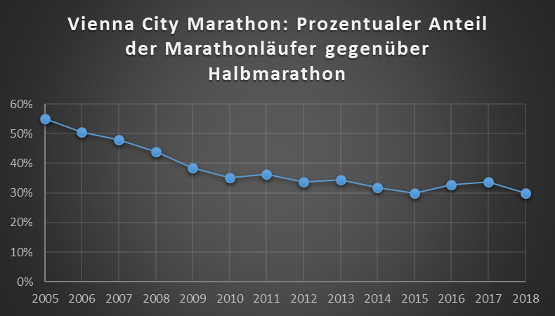 Vienna City Marathon - Prozentualer Anteil Marathonläufer