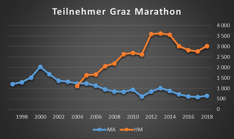 Graz Marathon - Finisherzahlen