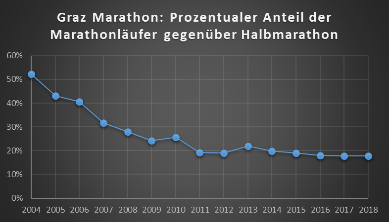 Graz Marathon - Prozentualer Anteil Marathonläufer Graz Marathon - Prozentualer Anteil Marathonläufer
