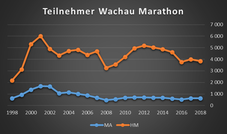 Wachau Marathon - Finisherzahlen