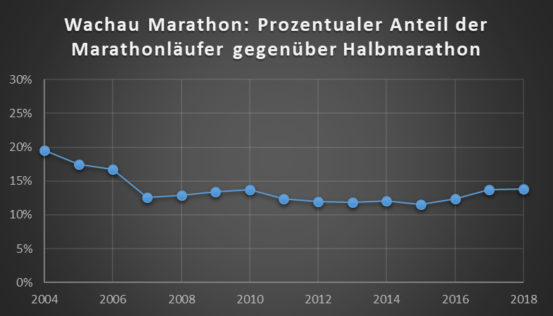 Wachau Marathon - Prozentualer Anteil Marathonläufer