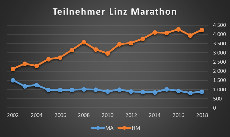 Linz Marathon - Finisherzahlen