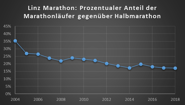 Linz Marathon - Prozentualer Anteil Marathonläufer