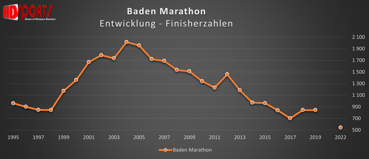Baden-Marathon Entwicklung der Finisherzahlen