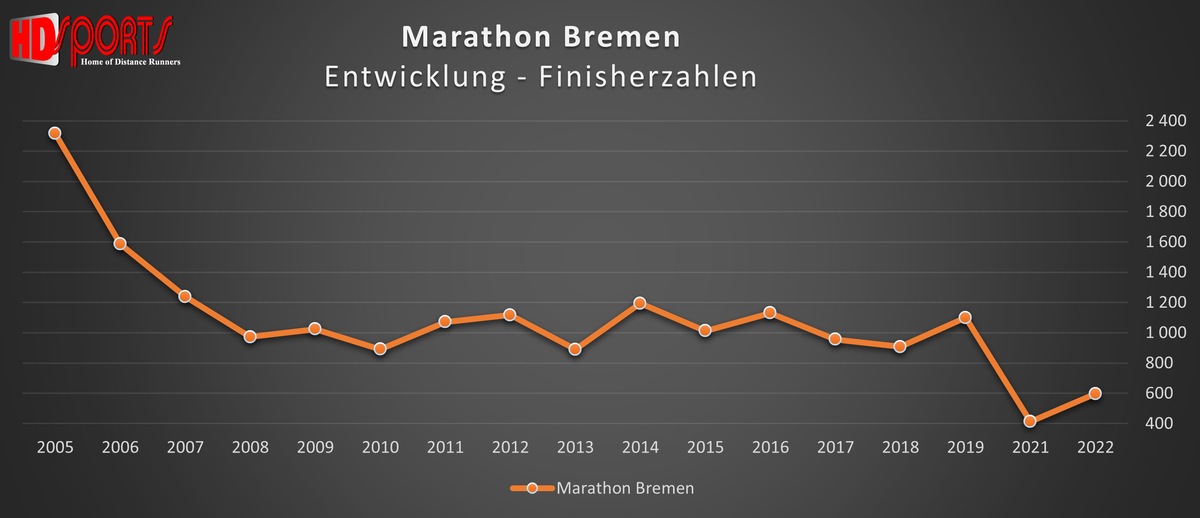 Bremen-Marathon Entwicklung der Finisherzahlen