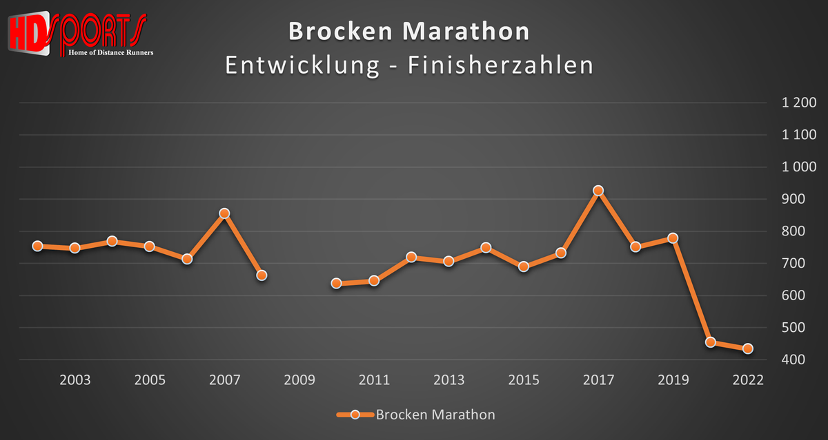 Brocken-Marathon Entwicklung der Finisherzahlen