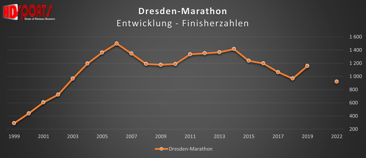 Die historische Entwicklung der Finisherzahlen beim Dresden Marathon Dresden Marathon Entwicklung der Finisherzahlen