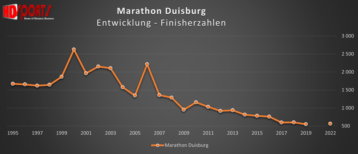 Duisburg-Marathon Entwicklung der Finisherzahlen