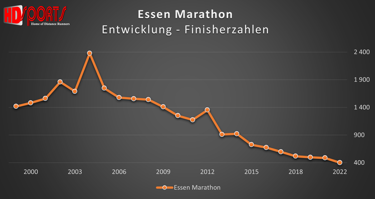 Essen-Marathon Entwicklung der Finisherzahlen