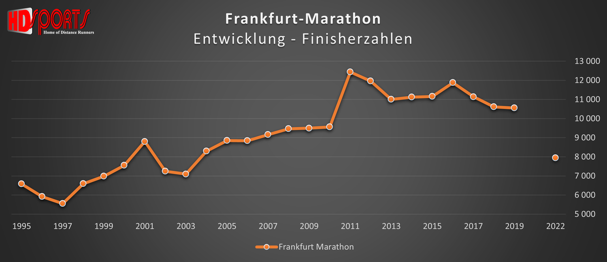 Die historische Entwicklung der Finisherzahlen beim Frankfurt Marathon Frankfurt Marathon Entwicklung der Finisherzahlen