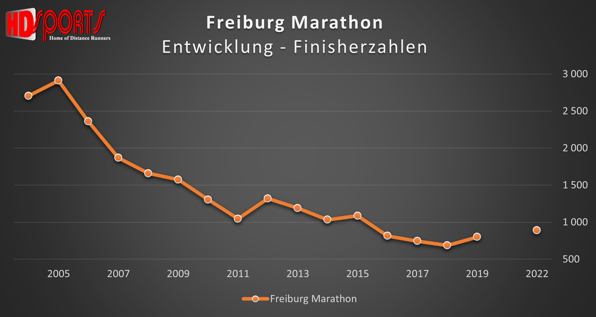 Die historische Entwicklung der Finisherzahlen beim Freiburg Marathon Freiburg Marathon Entwicklung der Finisherzahlen