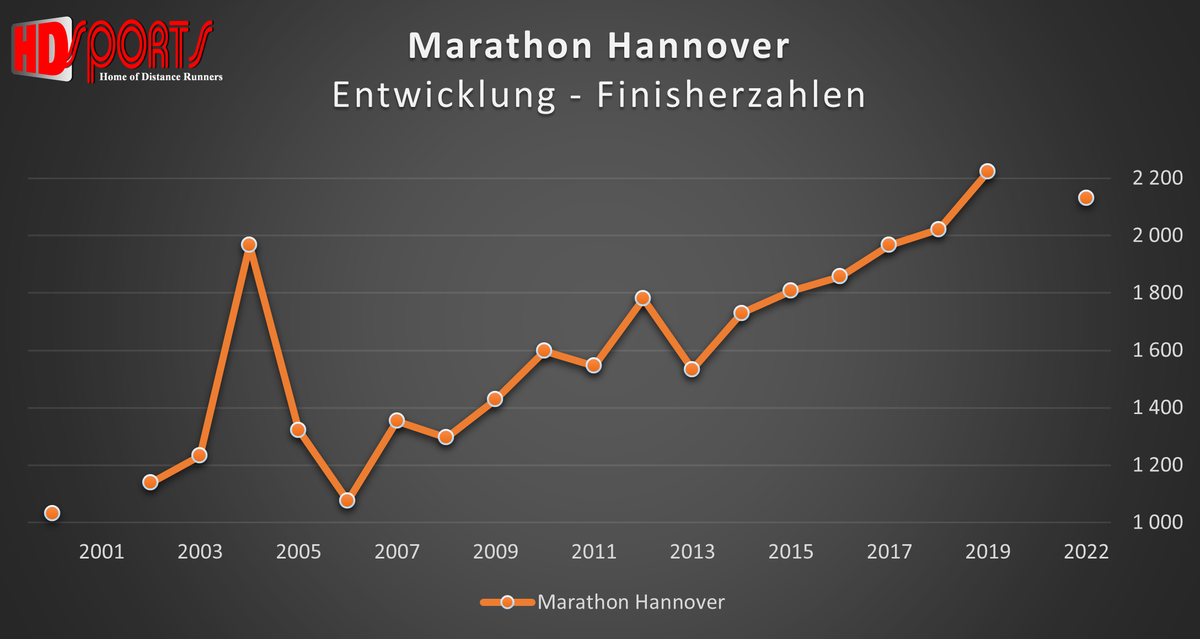 Hannover Marathon Entwicklung der Finisherzahlen