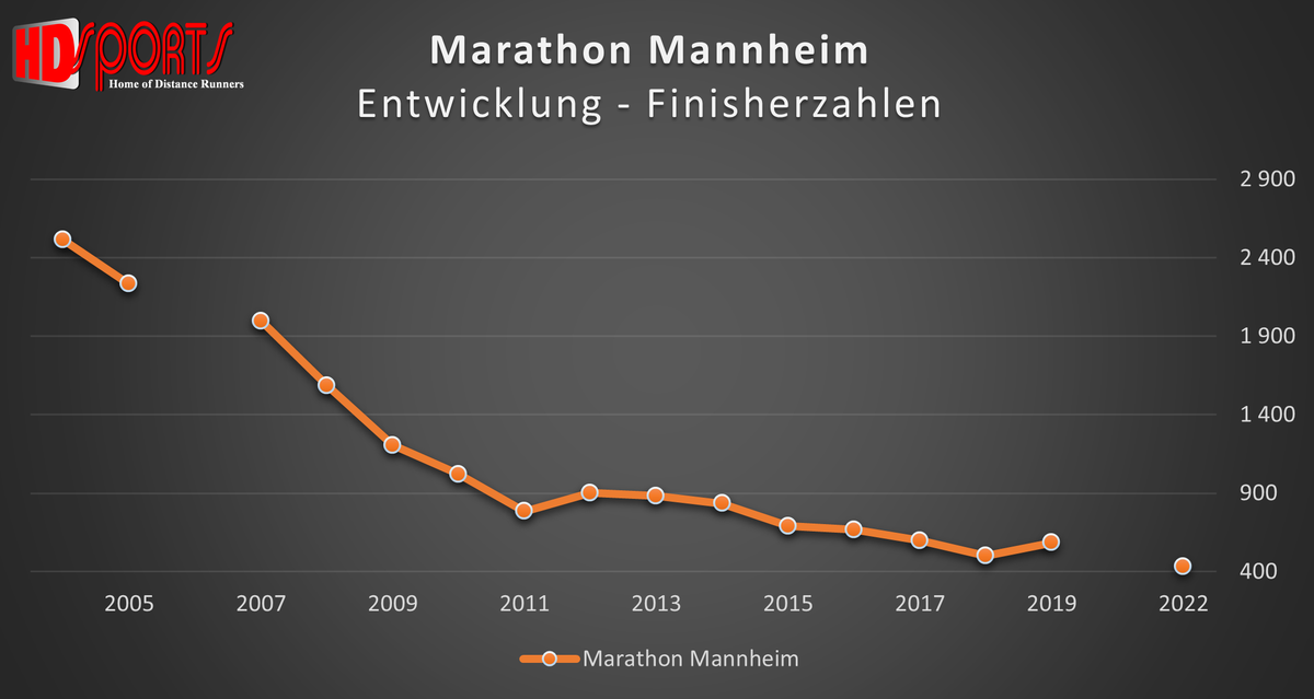 Mannheim-Marathon Entwicklung der Finisherzahlen