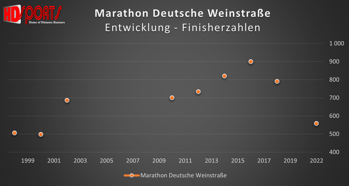 Marathon Deutsche Weinstraße Entwicklung der Finisherzahlen