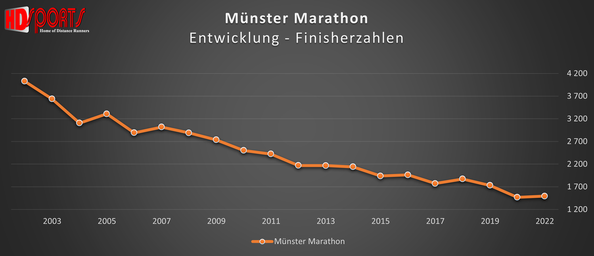 Die historische Entwicklung der Finisherzahlen beim Münster Marathon Münster Marathon Entwicklung der Finisherzahlen