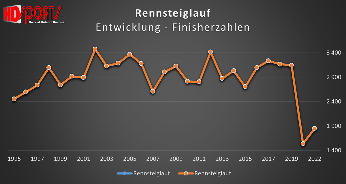 Rennsteiglauf Entwicklung der Finisherzahlen