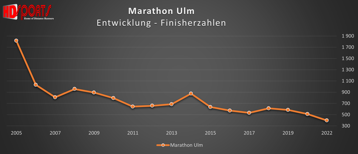 Ulm-Marathon Entwicklung der Finisherzahlen