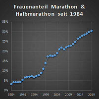 Marathon-Analyse 2019 in Österreich: Frauenanteil auf Rekordhoch