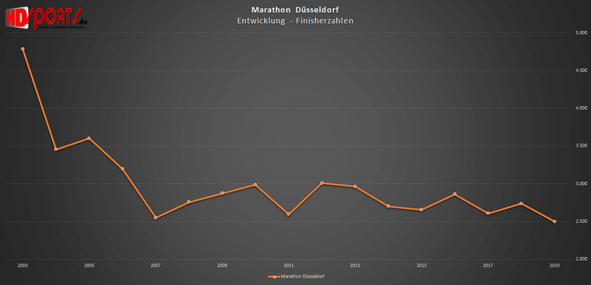 analyse marathon deutschland 2019 duesseldorf